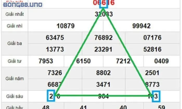 Đôi nét về soi cầu lô tam giác