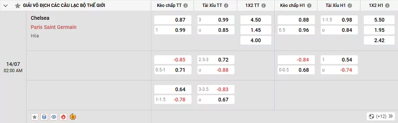 Tỷ lệ kèo trong trận đấu giữa Chelsea vs PSG
