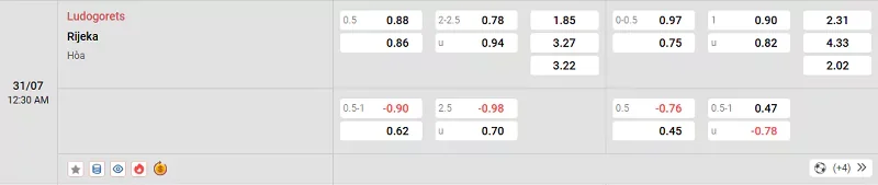 Tỷ lệ kèo trong trận đấu giữa Ludogorets vs Rijeka