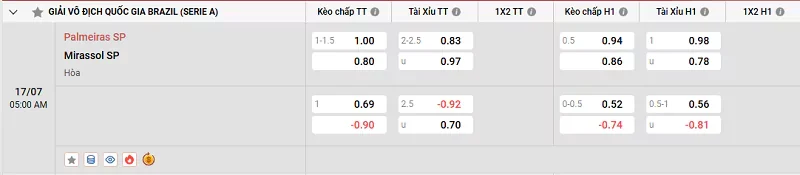 Tỷ lệ kèo trong trận đấu giữa Palmeiras vs Mirassol