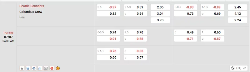 Tỷ lệ kèo trong trận đấu giữa Seattle Sounders vs Columbus Crew