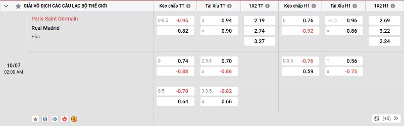 Tỷ lệ kèo trong trận đấu giữa PSG vs Real Madrid