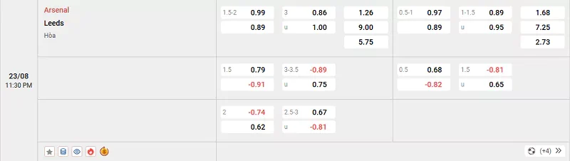 Tỷ lệ kèo trong trận đấu giữa Arsenal vs Leeds