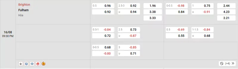 Tỷ lệ kèo trong trận đấu giữa Brighton vs Fulham