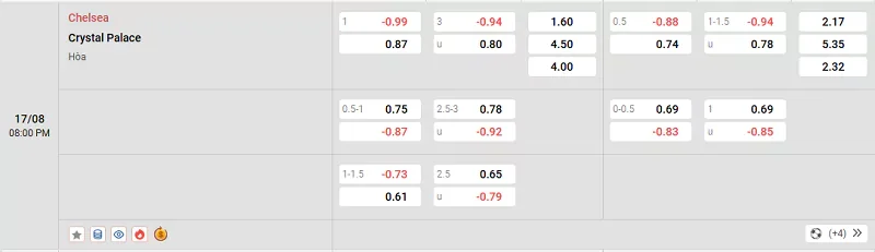 Tỷ lệ kèo trong trận đấu giữa Chelsea vs Crystal Palace