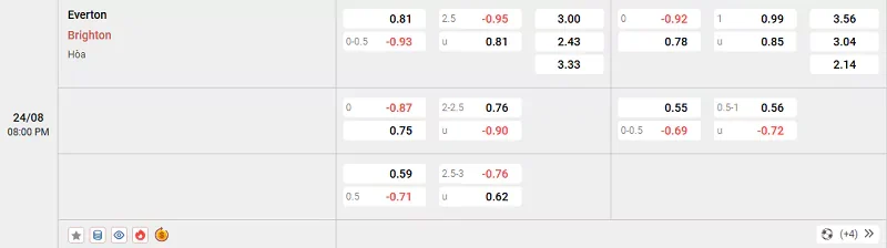 Tỷ lệ kèo trong trận đấu giữa Everton vs Brighton