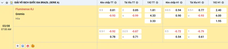 Tỷ lệ kèo trong trận đấu giữa Fluminense vs Gremio