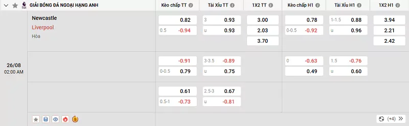Tỷ lệ kèo trong trận đấu giữa Newcastle vs Liverpool