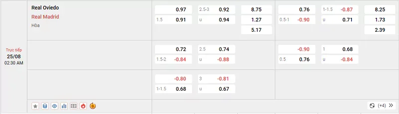Tỷ lệ kèo trong trận đấu giữa Oviedo vs Real Madrid
