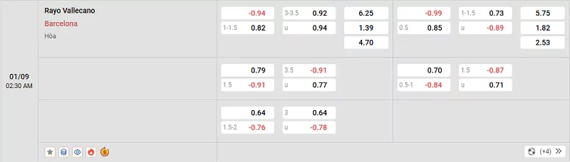 Tỷ lệ kèo trong trận đấu giữa Barcelona vs Vallecano
