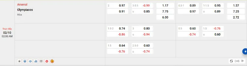 Tỷ lệ kèo trong trận đấu giữa Arsenal vs Olympiakos