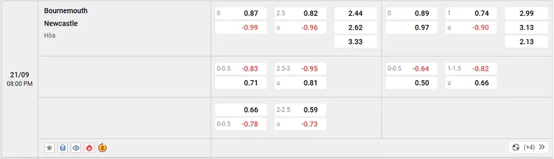 Tỷ lệ kèo trong trận đấu giữa Bournemouth vs Newcastle
