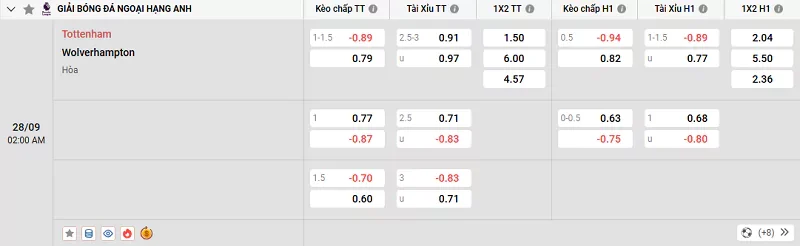 Tỷ lệ kèo trong trận đấu giữa Tottenham vs Wolves