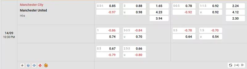 Tỷ lệ kèo trong trận đấu giữa Man City vs MU