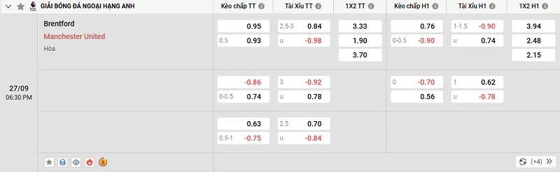 Tỷ lệ kèo trong trận đấu giữa Brentford vs MU