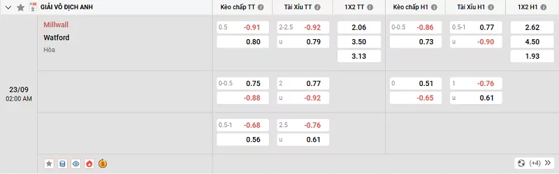 Tỷ lệ kèo trong trận đấu giữa Millwall vs Watford
