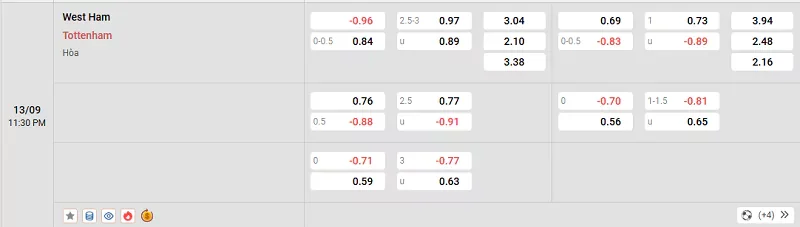 Tỷ lệ kèo trong trận đấu giữa West Ham vs Tottenham