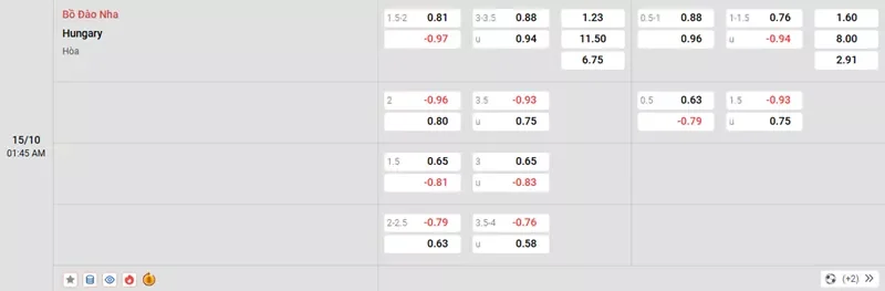 Tỷ lệ kèo trong trận đấu giữa Bồ Đào Nha vs Hungary
