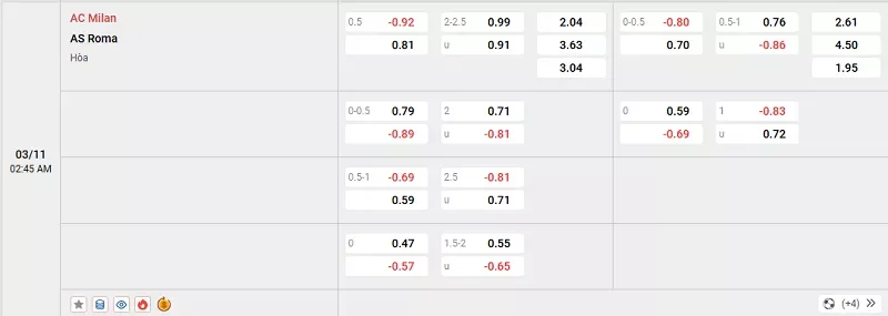 Tỷ lệ kèo trong trận đấu giữa AC Milan vs AS Roma