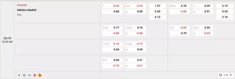 Tỷ lệ kèo trong trận đấu giữa Arsenal vs Atl. Madrid