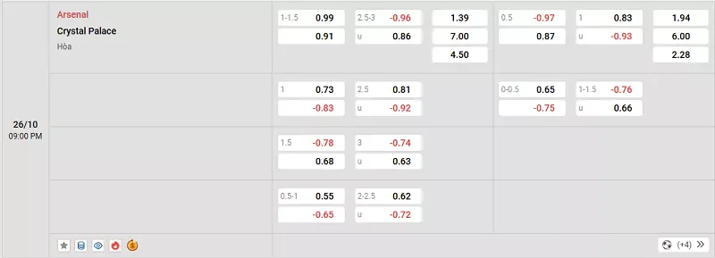 Tỷ lệ kèo trong trận đấu giữa Arsenal vs Crystal Palace