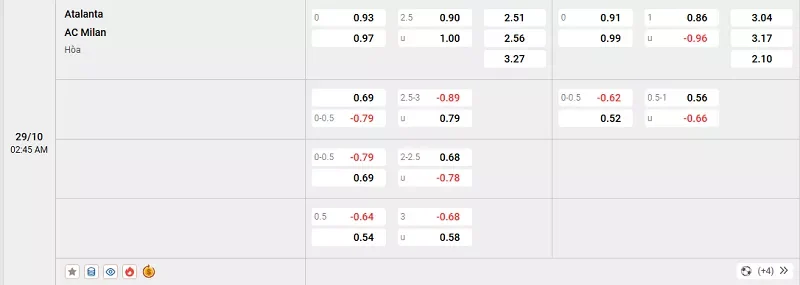 Tỷ lệ kèo trong trận đấu giữa Atalanta vs AC Milan