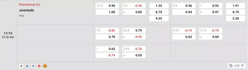 Tỷ lệ kèo trong trận đấu giữa Fluminense vs Juventude