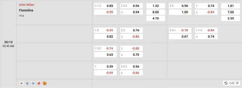 Tỷ lệ kèo trong trận đấu giữa Inter Milan vs Fiorentina
