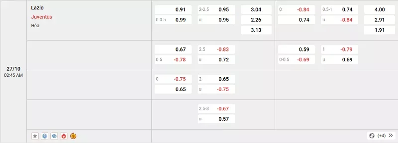 Tỷ lệ kèo trong trận đấu giữa Lazio vs Juventus
