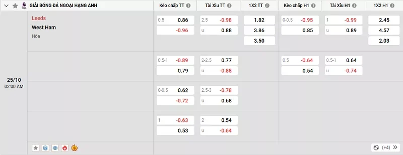Tỷ lệ kèo trong trận đấu giữa Leeds vs West Ham