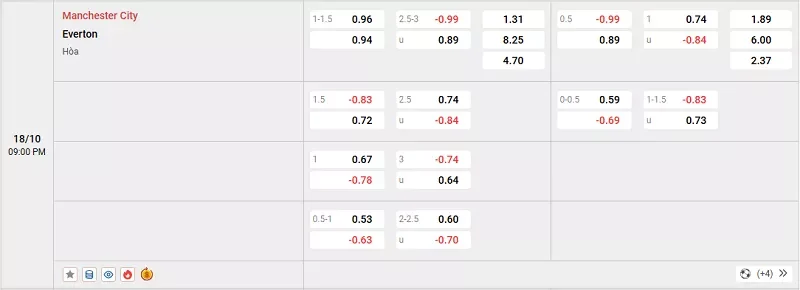 Tỷ lệ kèo trong trận đấu giữa Man City vs Everton