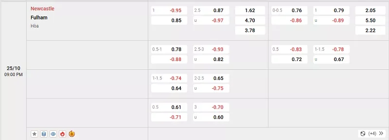 Tỷ lệ kèo trong trận đấu giữa Newcastle vs Fulham