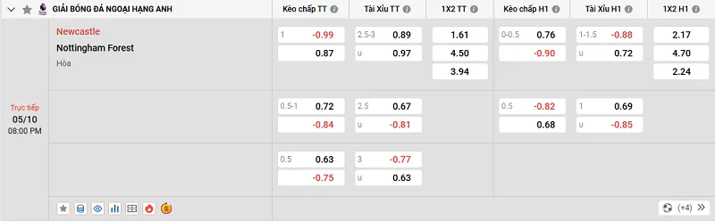 Tỷ lệ kèo trong trận đấu giữa Newcastle vs Nottingham