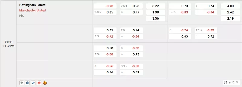 Tỷ lệ kèo trong trận đấu giữa Nottingham vs MU