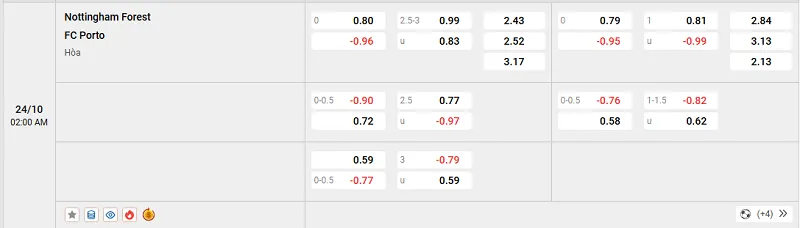 Tỷ lệ kèo trong trận đấu giữa Nottingham vs Porto