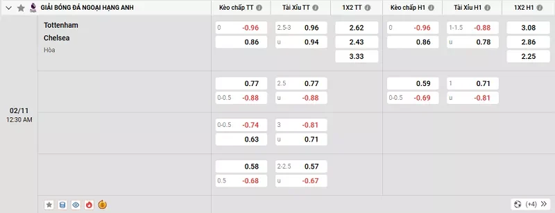 Tỷ lệ kèo trong trận đấu giữa Tottenham vs Chelsea