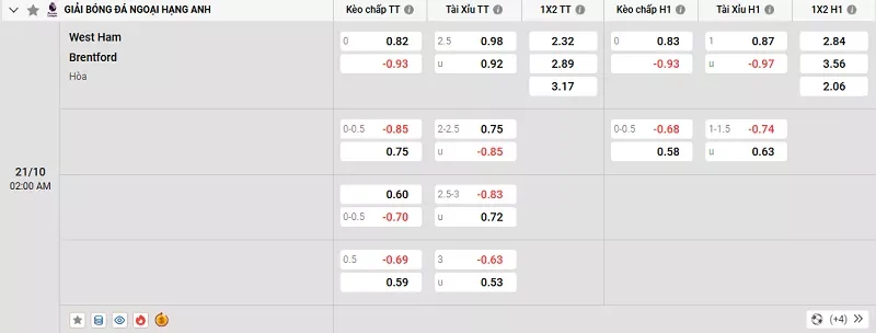 Tỷ lệ kèo trong trận đấu giữa West Ham vs Brentford