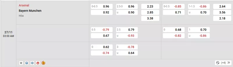 Tỷ lệ kèo trong trận đấu giữa Arsenal vs Bayern Munich