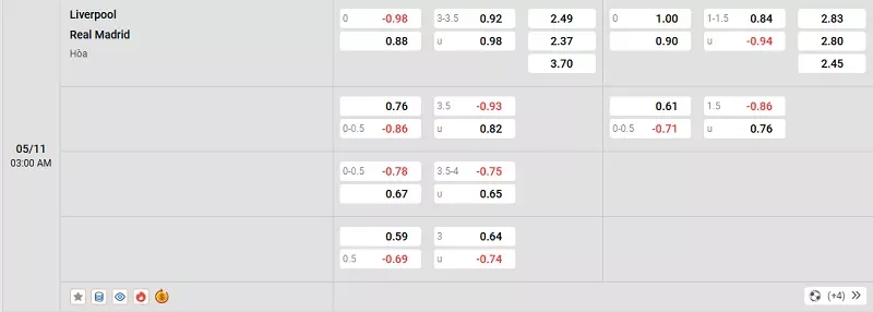Tỷ lệ kèo trong trận đấu giữa Liverpool vs Real Madrid
