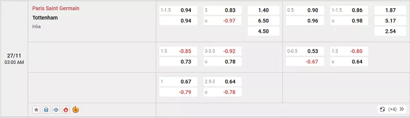 Tỷ lệ kèo trong trận đấu giữa PSG vs Tottenham