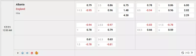 Tỷ lệ kèo trong trận đấu giữa Albania vs Anh