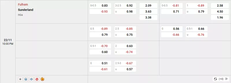 Tỷ lệ kèo trong trận đấu giữa Fulham vs Sunderland