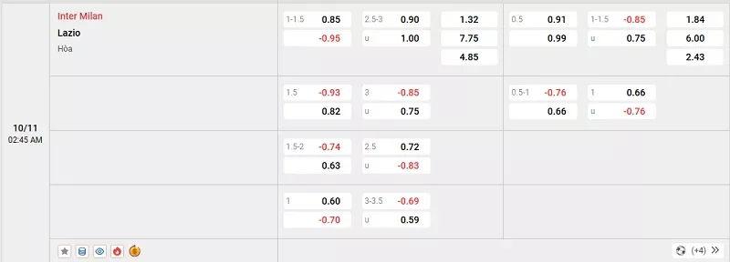 Tỷ lệ kèo trong trận đấu giữa Inter Milan vs Lazio