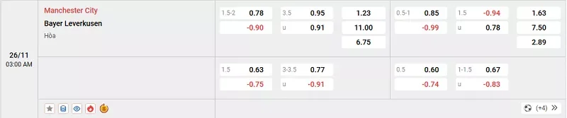 Tỷ lệ kèo trong trận đấu giữa Man City vs Leverkusen