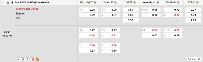 Tỷ lệ kèo trong trận đấu giữa MU vs Everton