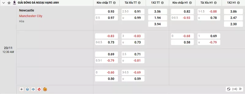 Tỷ lệ kèo trong trận đấu giữa Newcastle vs Man City