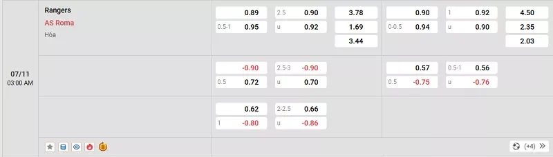 Tỷ lệ kèo trong trận đấu giữa Rangers vs AS Roma