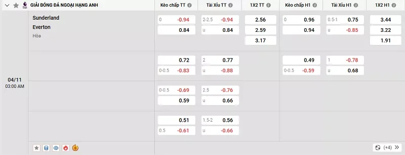 Tỷ lệ kèo trong trận đấu giữa Sunderland vs Everton