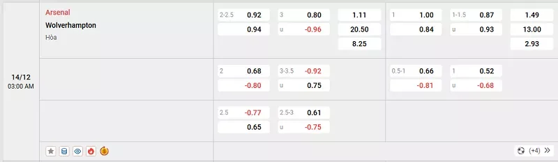 Tỷ lệ kèo trong trận đấu giữa Arsenal vs Wolves