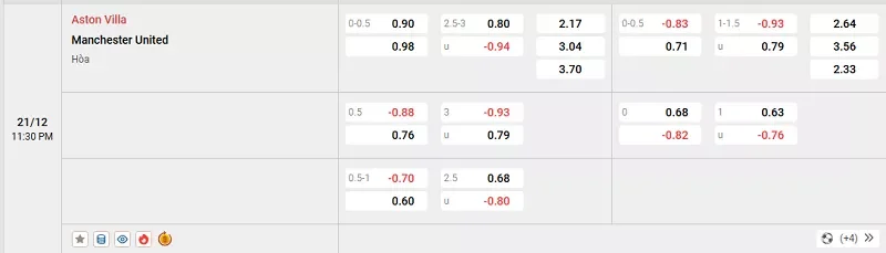 Tỷ lệ kèo trong trận đấu giữa Aston Villa vs MU